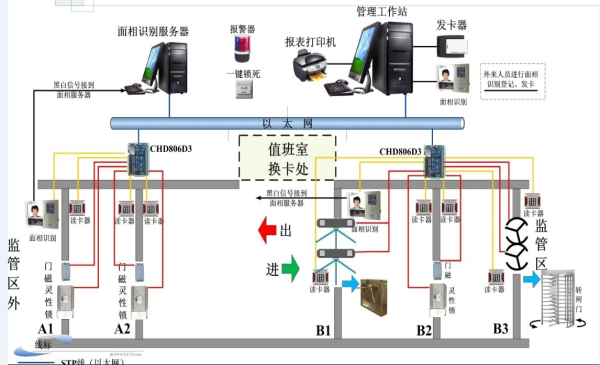 广东省梅州监狱监管区AB门管理系统改造项目